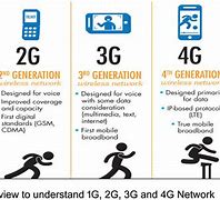 Image result for Differences Between 2G 3G and 4G