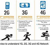 Image result for Difference Between 2G and 3G