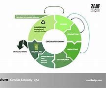 Image result for Circular Life Cycle