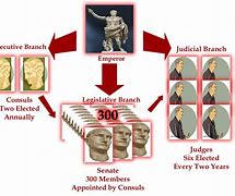 Image result for Ancient Rome Government