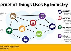 Image result for Internet of Things Uses