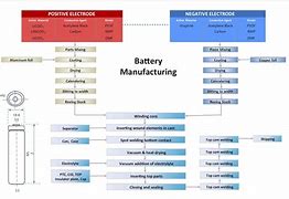 Image result for Battery Manufacturing Chart
