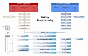 Image result for Process Flow Diagram Lithium Battery Manufacturing