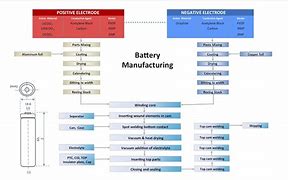Image result for Manufacturing of Lithium Iron Battery