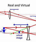 Image result for Real and Virtual Images Physics