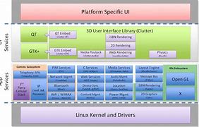 Image result for Operating System Architecture Diagram