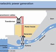 Image result for Hydroelectric Power Song