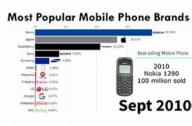 Image result for Popular Phones