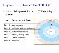 Image result for Operating System Diagram