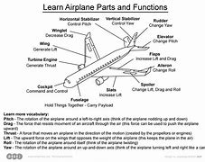 Image result for Parts of an Airplane and Their Functions