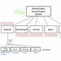 Image result for Android Operating System Diagram