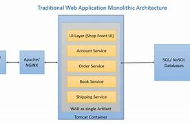 Image result for Monolithic Application Architecture