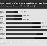 Image result for iPhone New Phone Price