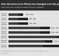 Image result for How Much Does a Phone Cost Apple 10
