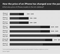 Image result for iPhone 20 Yrs Passed