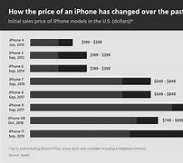 Image result for iPhone Starting Price List