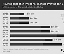 Image result for iPhone Price Chart Over Time