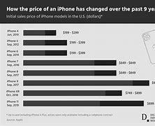 Image result for iPhone Price History