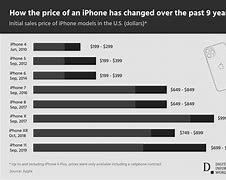 Image result for eBay iPhone Price Trend