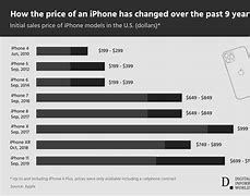 Image result for Low Price iPhones for Sale
