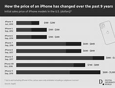 Image result for History of iPhone