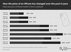 Image result for Apple iPhone Data