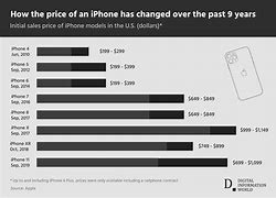 Image result for Current iPhone Prices