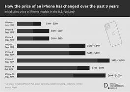Image result for iPhone 1 to 11 Costs