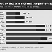 Image result for iPhone 5 Price Apple Store