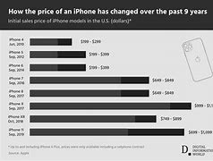 Image result for New iPhone Cost 2019