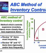 Image result for ABC Technique of Investory Control