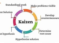 Image result for Kaizen and Tools Inside Each Step