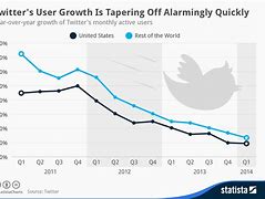 Image result for Twitter User Growth Chart