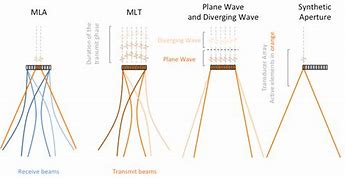 Image result for Beamforming Wave Superposition