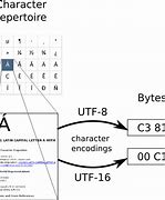 Image result for Byte Character