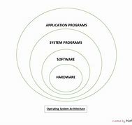Image result for OS Architecture and Its Types
