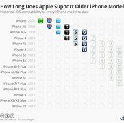 Image result for How long will Apple support the 5S?