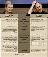 Image result for Tim Cook vs Steve Jobs