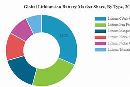 Image result for Market Share of Battery Manufacture