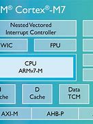 Image result for ARM Cortex M7 Core Architecture