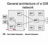 Image result for GSM Fundamental Photo