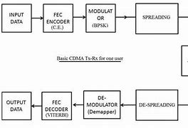 Image result for CDMA Output Diagram Mat Lap