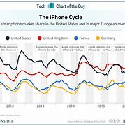 Image result for Apple iPhone Market Share