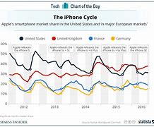 Image result for iPhone Chart Present