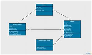 Image result for Indriver Class Diagram