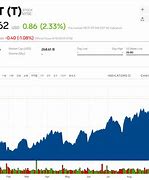 Image result for AT&T Stock Close Today