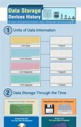 Image result for Evolution of Computer Data Storage