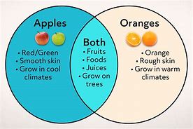 Image result for Apple Vs. Orange Venn Diagram