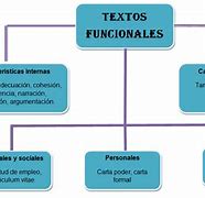 Image result for Texto Funcional Ejemplos