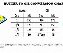 Image result for Oil or Butter for Baking
